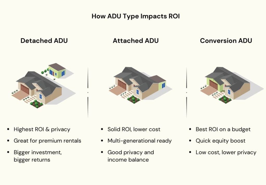 Illustration of Detached, Attached, and Conversion ADUs, comparing size and type impacts on property value.