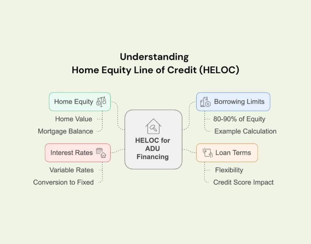 Diagram highlighting the key features of using a HELOC for ADU financing, including borrowing limits and interest rates.