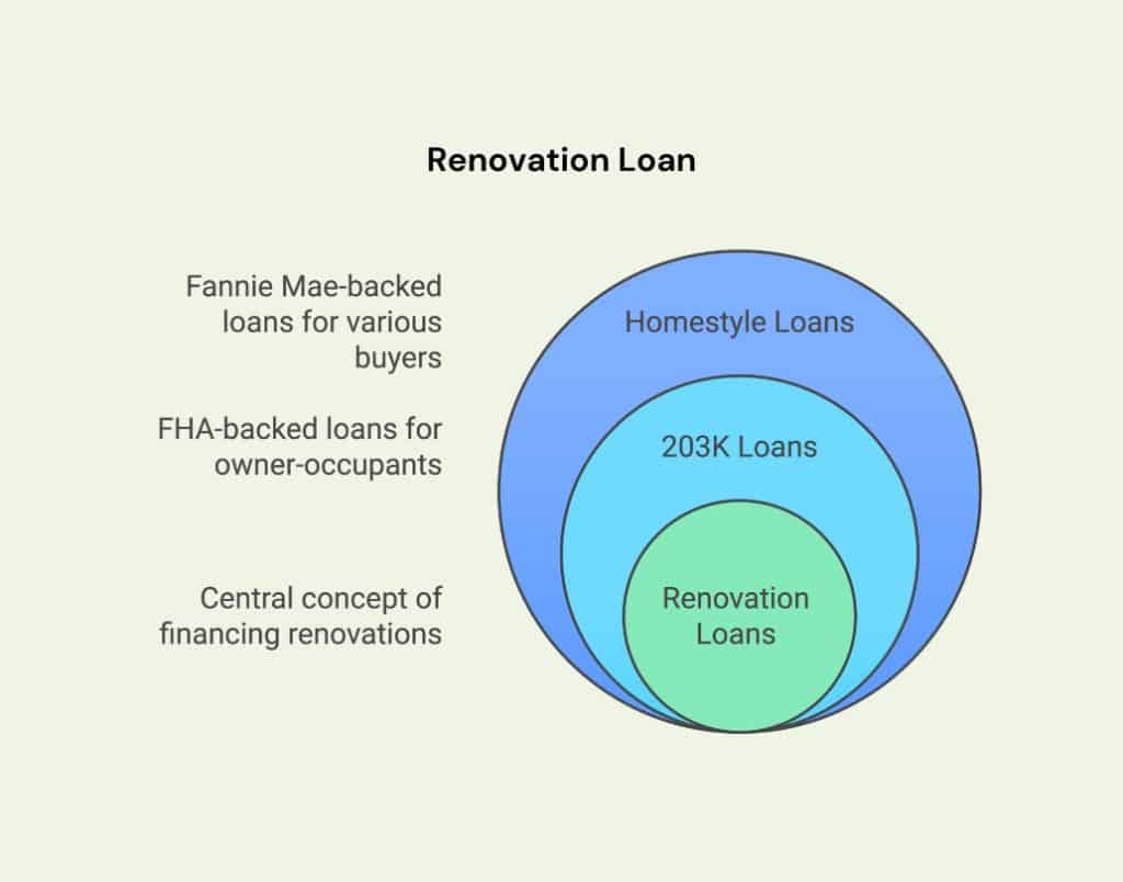 Diagram comparing renovation loan options, including FHA-backed 203K loans and Fannie Mae Homestyle loans.